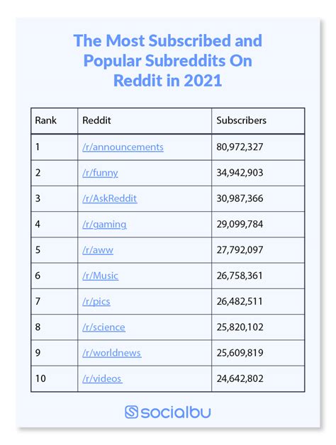 best gay sub reddits|Top 25 Most Popular Subreddits on Reddit